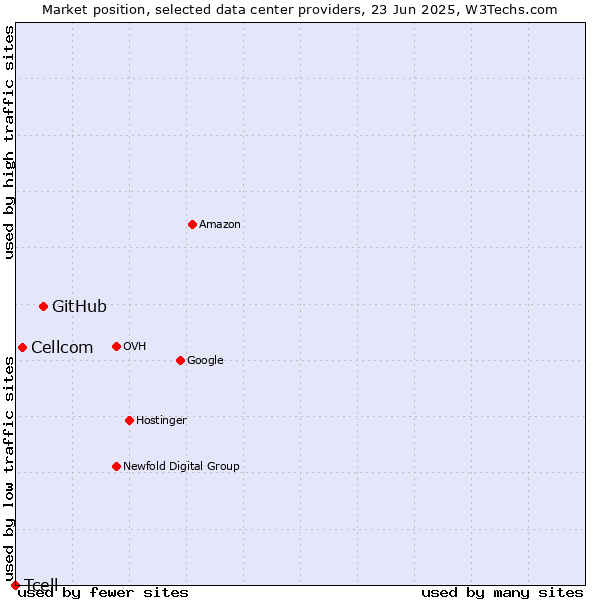 Market position of GitHub vs. Cellcom vs. Tcell