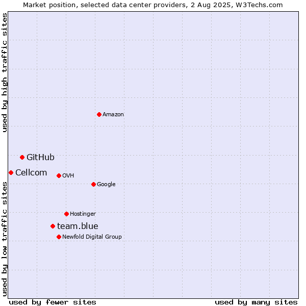 Market position of team.blue vs. GitHub vs. Cellcom