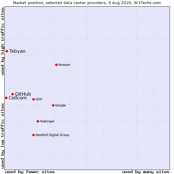 Market position of GitHub vs. Tebyan vs. Cellcom
