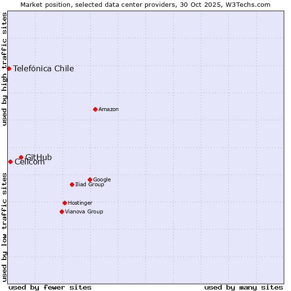 Market position of GitHub vs. Cellcom vs. Telefónica Chile
