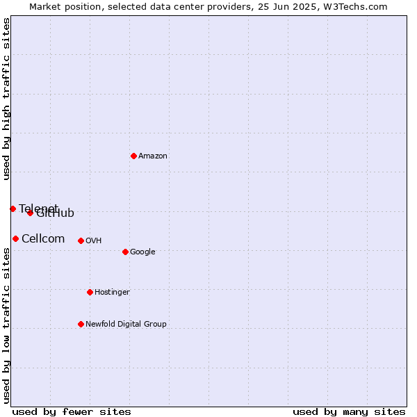 Market position of GitHub vs. Cellcom vs. Telenet