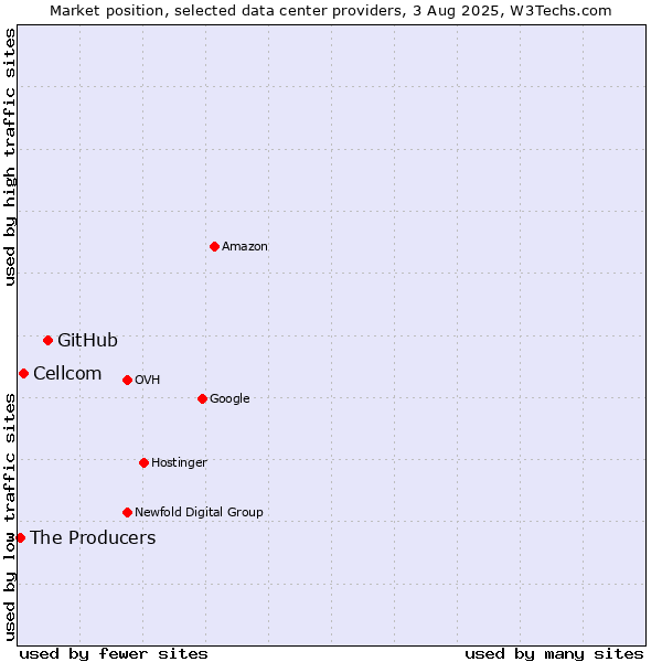 Market position of GitHub vs. Cellcom vs. The Producers