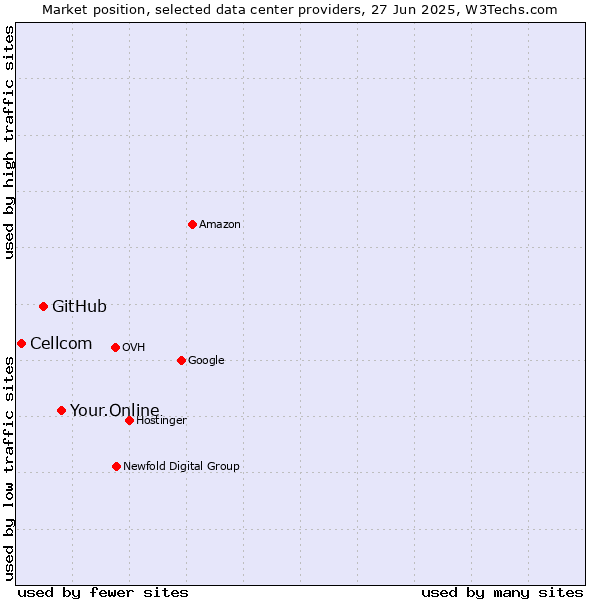 Market position of Your.Online vs. GitHub vs. Cellcom