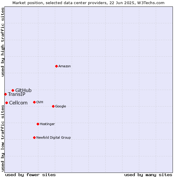 Market position of GitHub vs. Cellcom vs. TransIP