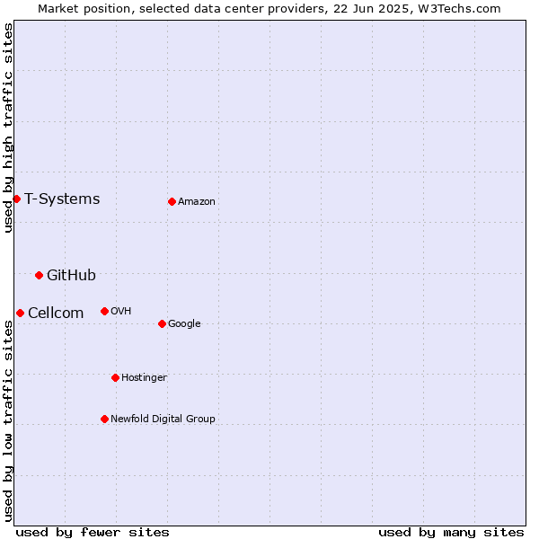 Market position of GitHub vs. Cellcom vs. T-Systems