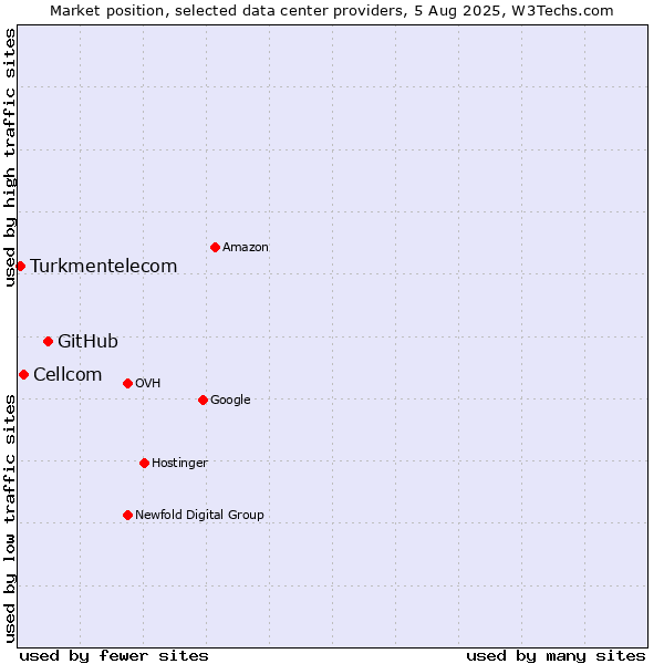 Market position of GitHub vs. Cellcom vs. Turkmentelecom