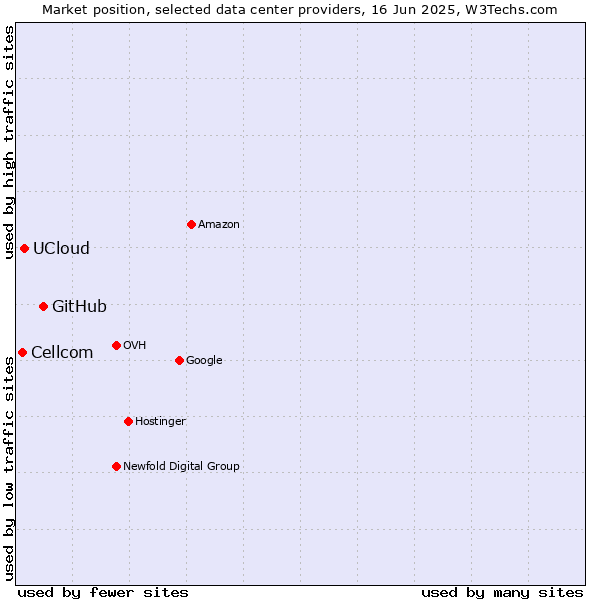 Market position of GitHub vs. UCloud vs. Cellcom