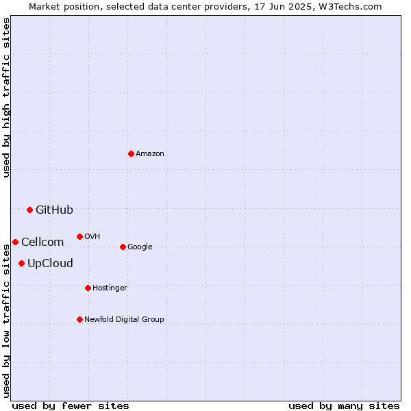 Market position of GitHub vs. UpCloud vs. Cellcom