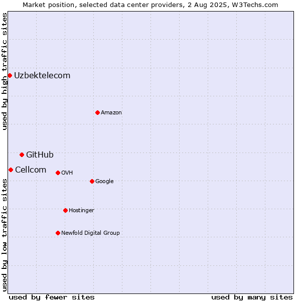 Market position of GitHub vs. Cellcom vs. Uzbektelecom