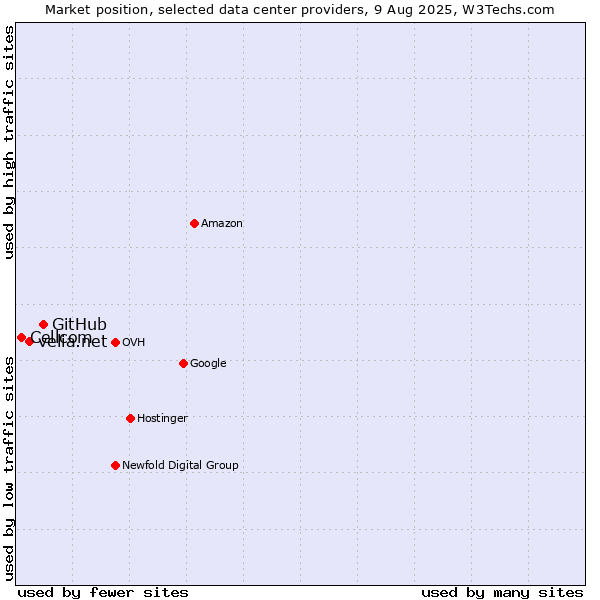 Market position of GitHub vs. velia.net vs. Cellcom