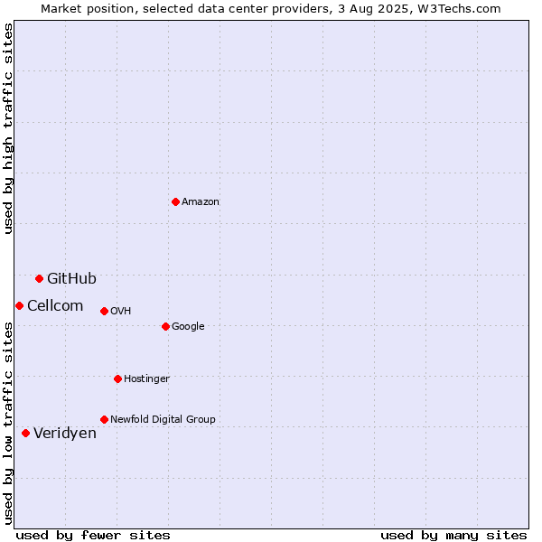 Market position of GitHub vs. Veridyen vs. Cellcom