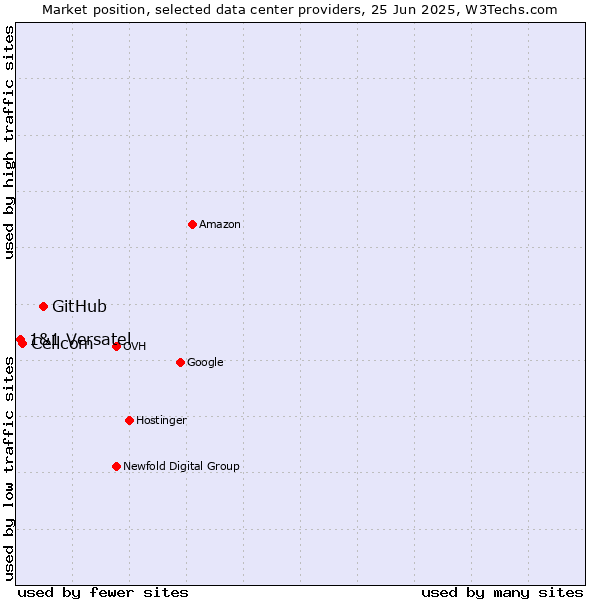 Market position of GitHub vs. Cellcom vs. 1&1 Versatel