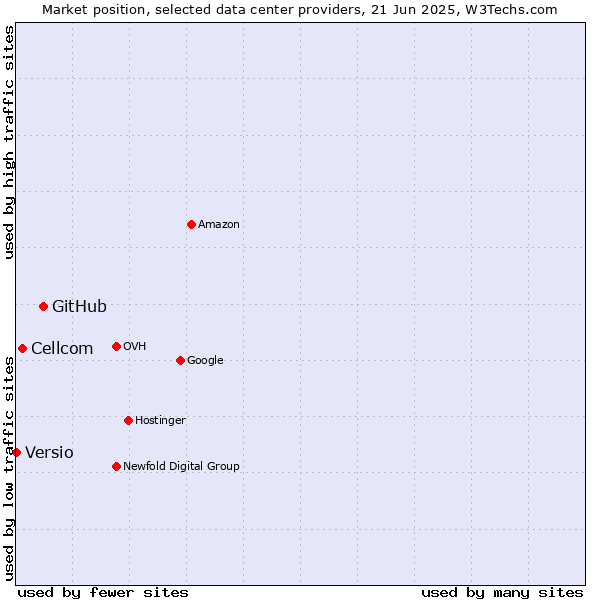 Market position of GitHub vs. Cellcom vs. Versio