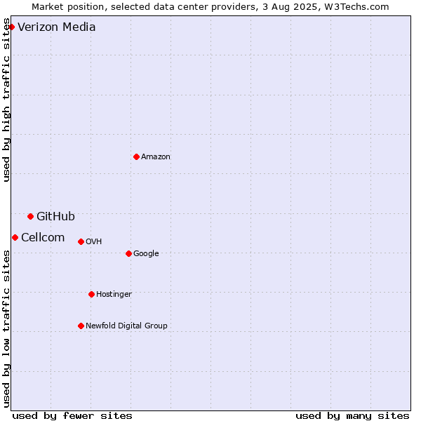 Market position of GitHub vs. Cellcom vs. Verizon Media