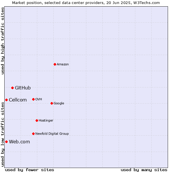 Market position of GitHub vs. Web.com vs. Cellcom
