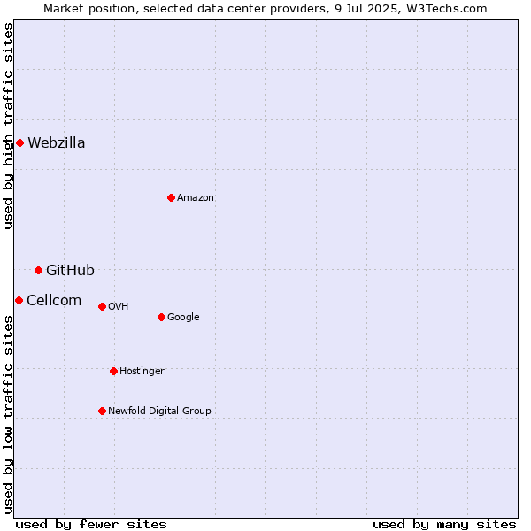 Market position of GitHub vs. Webzilla vs. Cellcom