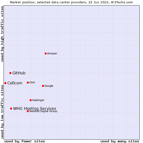 Market position of WHG Hosting Services vs. GitHub vs. Cellcom