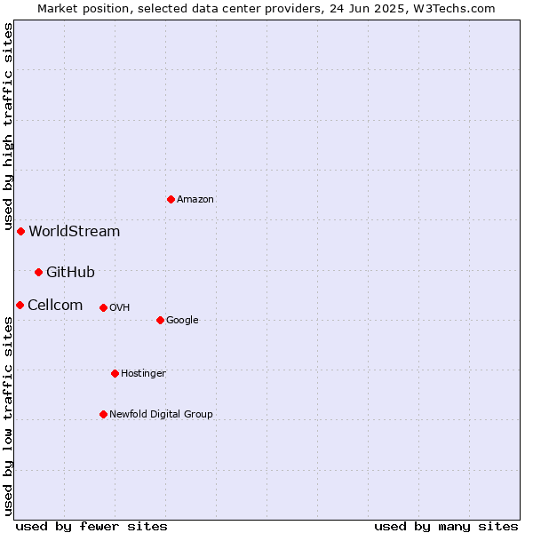 Market position of GitHub vs. WorldStream vs. Cellcom