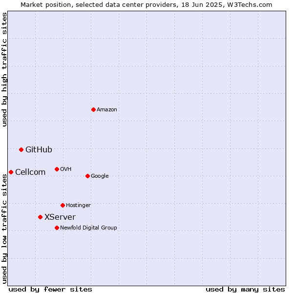 Market position of XServer vs. GitHub vs. Cellcom