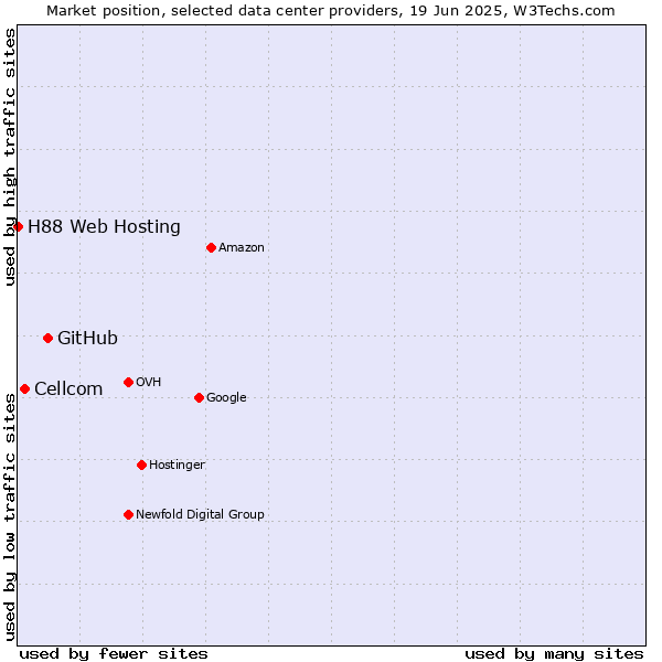 Market position of GitHub vs. Cellcom vs. H88 Web Hosting