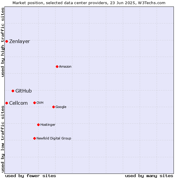 Market position of GitHub vs. Zenlayer vs. Cellcom