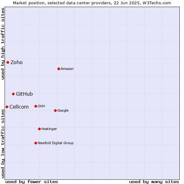 Market position of GitHub vs. Zoho vs. Cellcom