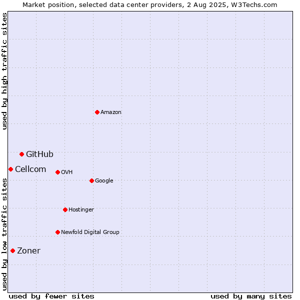 Market position of GitHub vs. Zoner vs. Cellcom
