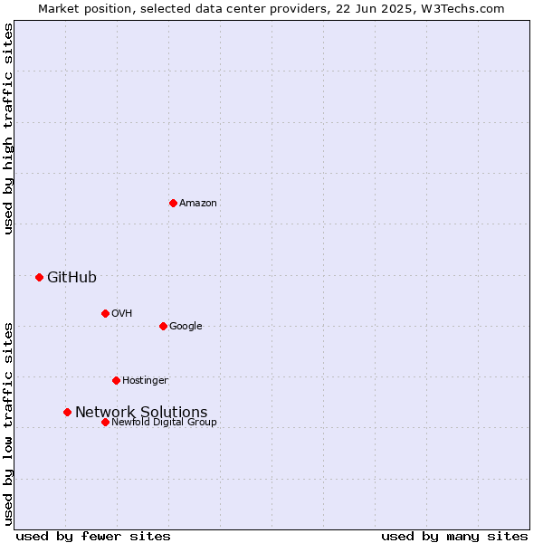 Market position of Network Solutions vs. GitHub