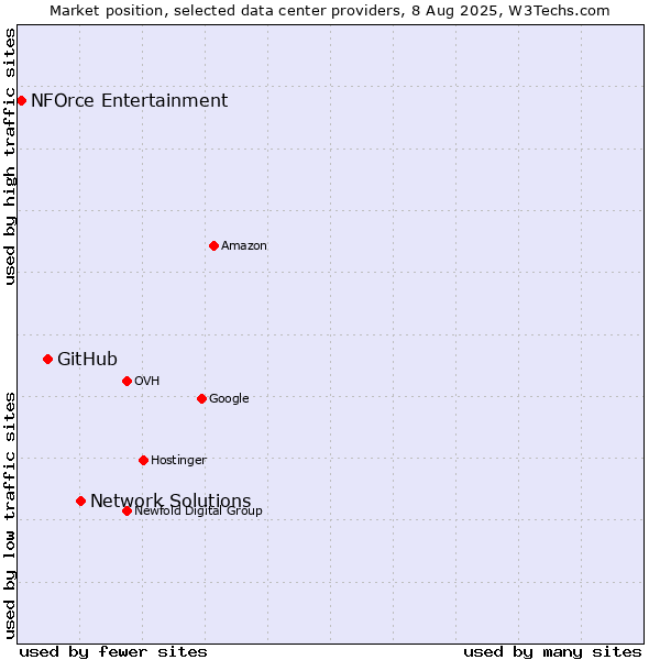 Market position of Network Solutions vs. GitHub vs. NFOrce Entertainment