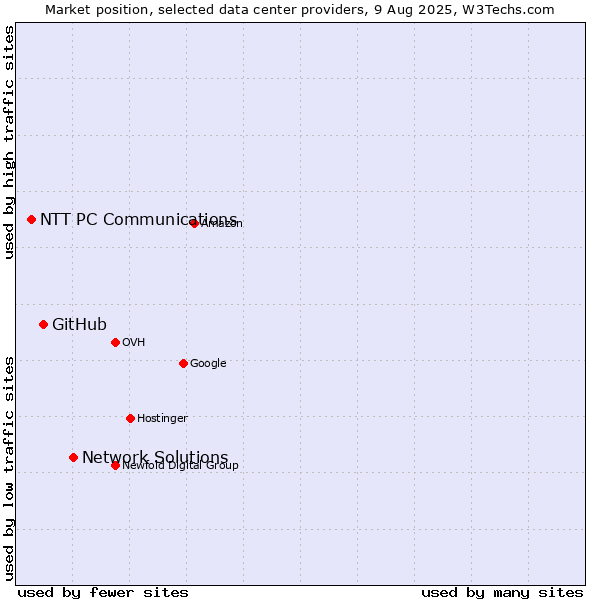 Market position of Network Solutions vs. GitHub vs. NTT PC Communications