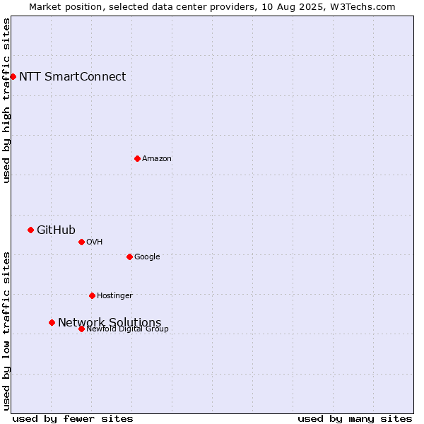 Market position of Network Solutions vs. GitHub vs. NTT SmartConnect