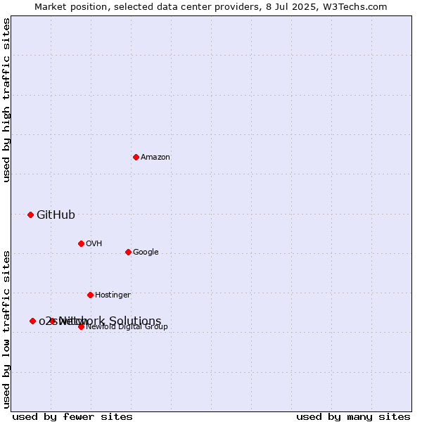Market position of Network Solutions vs. o2switch vs. GitHub