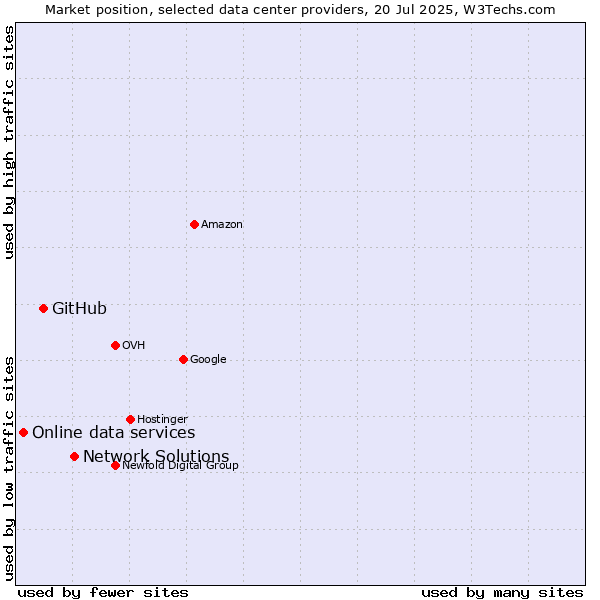 Market position of Network Solutions vs. GitHub vs. Online data services
