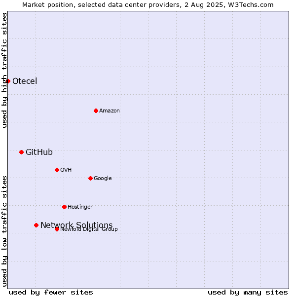 Market position of Network Solutions vs. GitHub vs. Otecel