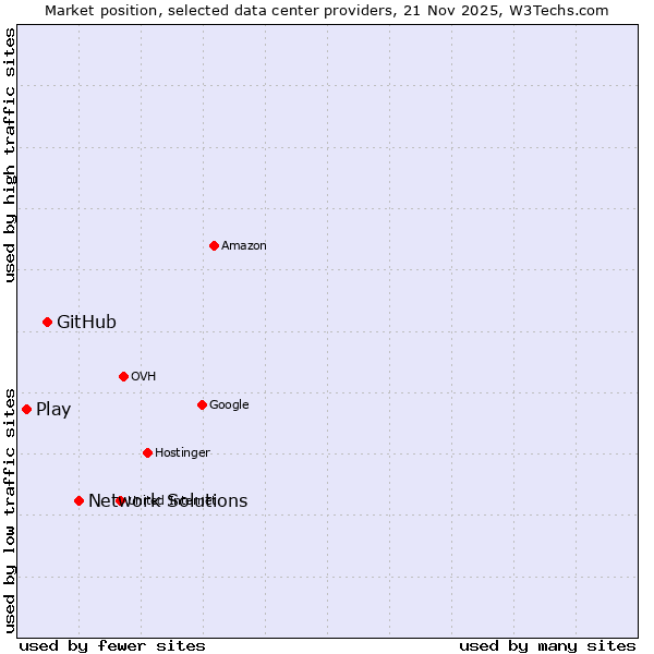 Market position of Network Solutions vs. GitHub vs. Play