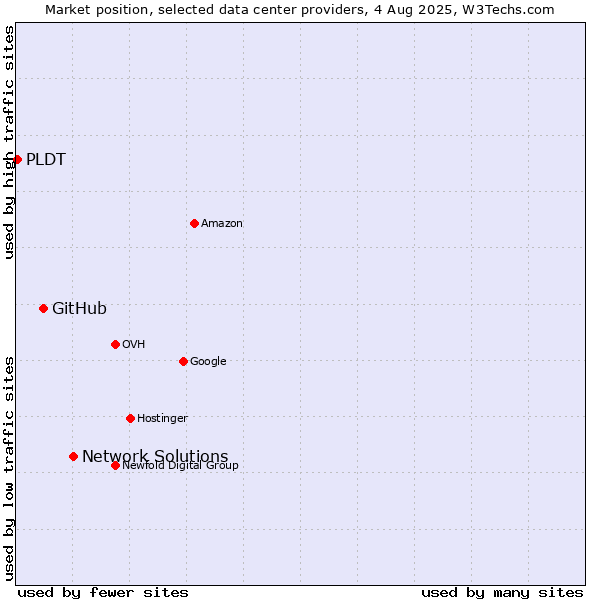 Market position of Network Solutions vs. GitHub vs. PLDT