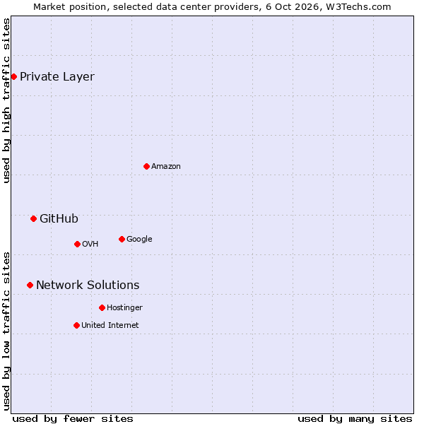Market position of GitHub vs. Network Solutions vs. Private Layer