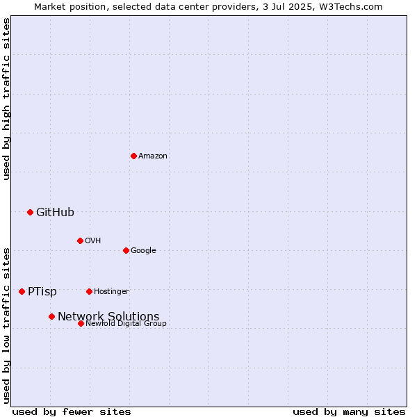 Market position of Network Solutions vs. GitHub vs. PTisp