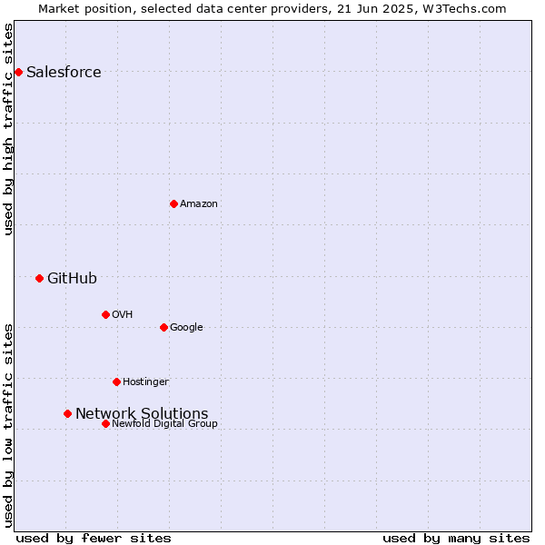 Market position of Network Solutions vs. GitHub vs. Salesforce