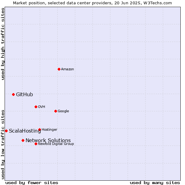 Market position of Network Solutions vs. GitHub vs. ScalaHosting