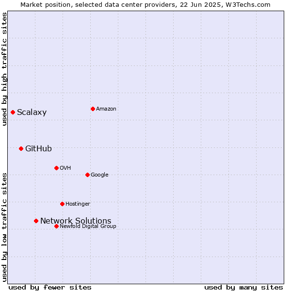 Market position of Network Solutions vs. GitHub vs. Scalaxy