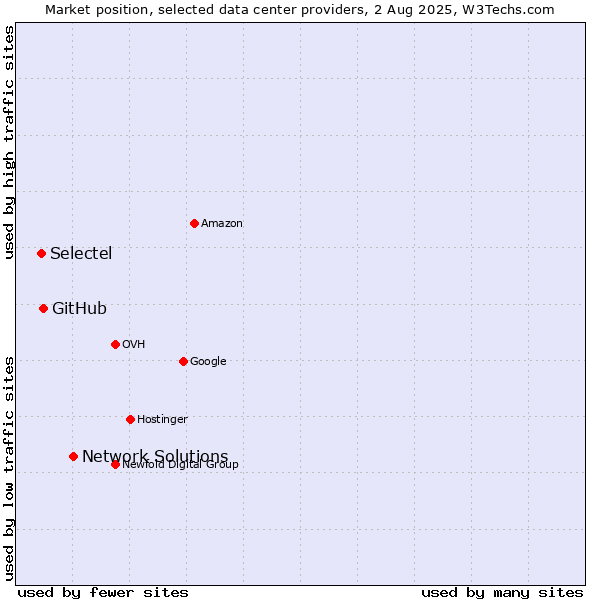 Market position of Network Solutions vs. GitHub vs. Selectel