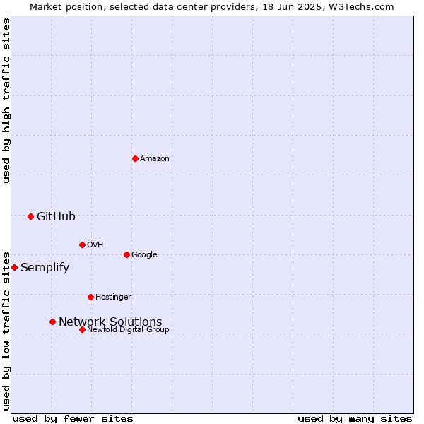 Market position of Network Solutions vs. GitHub vs. Semplify