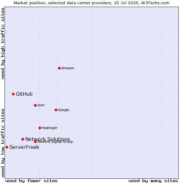 Market position of Network Solutions vs. GitHub vs. ServerFreak