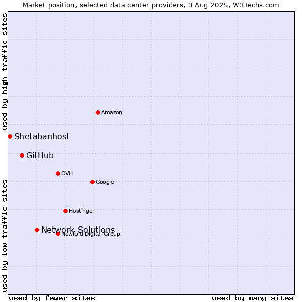 Market position of Network Solutions vs. GitHub vs. Shetabanhost