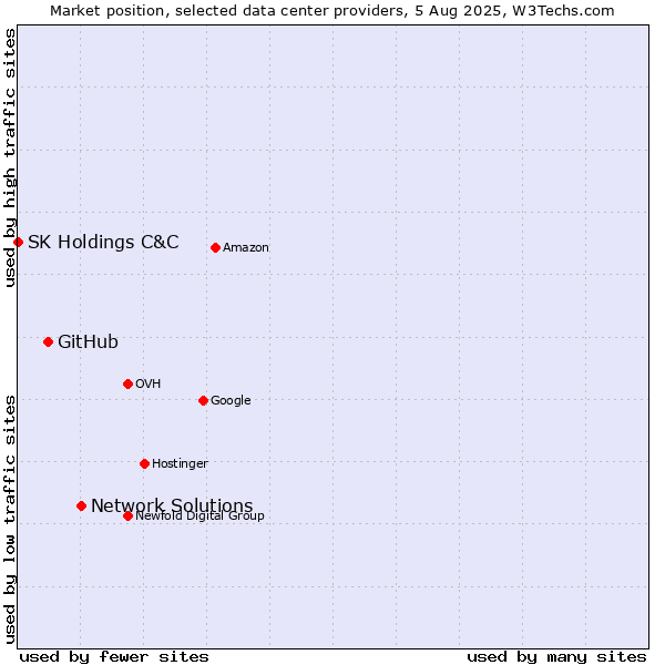 Market position of Network Solutions vs. GitHub vs. SK Holdings C&C