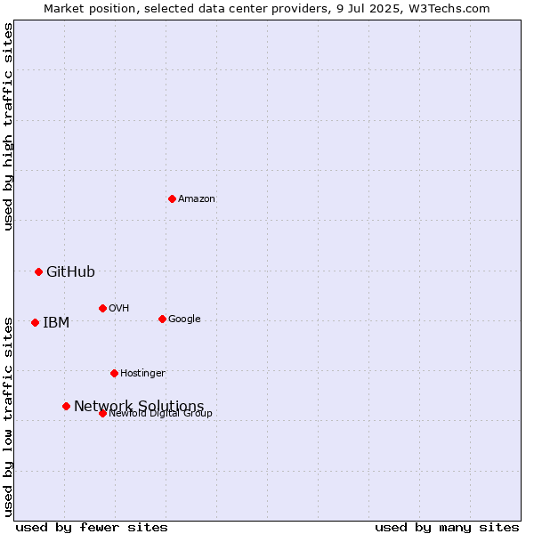 Market position of Network Solutions vs. GitHub vs. IBM