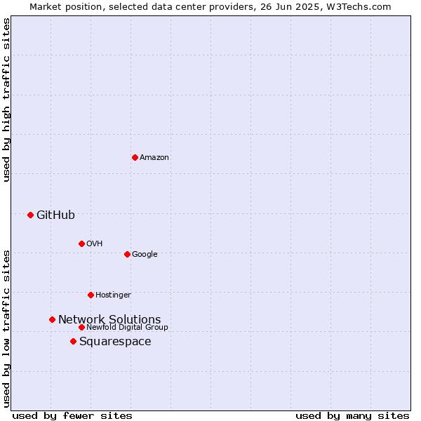 Market position of Squarespace vs. Network Solutions vs. GitHub