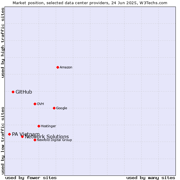Market position of Network Solutions vs. GitHub vs. PA Vietnam