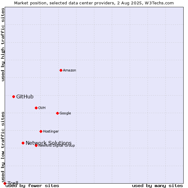 Market position of Network Solutions vs. GitHub vs. Tcell